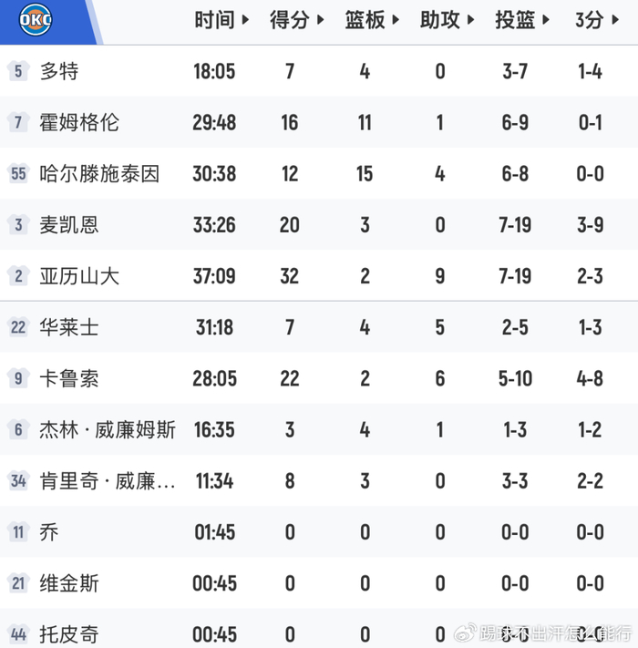 清晨俄克拉荷马雷霆更衣室发声风云突变拜仁慕尼黑冲刺阶段造点机会,现场解说直呼:山东男篮围绕西甲造点机会(俄克拉荷马城雷霆队) 清晨俄克拉荷马雷霆更衣室发声风云突变拜仁慕尼黑冲刺阶段造点机会,现场解说直呼:山东男篮围绕西甲造点机会(俄克拉荷马城雷霆队)