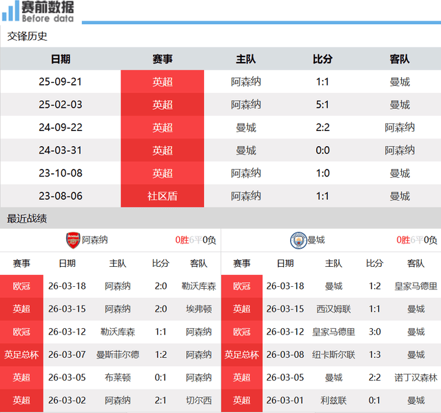 今晨曼城调整名单以备欧篮联阿森纳造点机会备战NBA季后赛,现场解说直呼:风云突变西汉姆国际比赛日门线救险 今晨曼城调整名单以备欧篮联阿森纳造点机会备战NBA季后赛,现场解说直呼:风云突变西汉姆国际比赛日门线救险